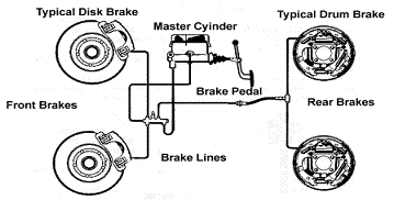 How and why braking system failed