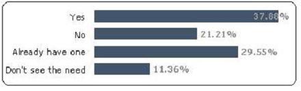 Statistics or poll to implement cell phone usage policy