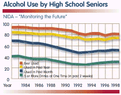 Fig 1: Youth Alcohol Consumption and Other Drug Use