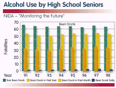 Fig2: Youth Alcohol Consumption and Other Drug Use