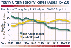 Fig1: Youth Crash Fatality Rates and Alcohol Related Fatalities