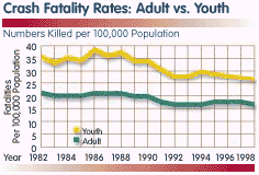 Fig2: Youth Crash Fatality Rates and Alcohol Related Fatalities