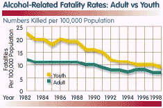 Fig3: Youth Crash Fatality Rates and Alcohol Related Fatalities