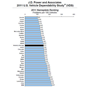 J.D. U.S. POWER: Toyota, the most awarded car manufacturer for reliability