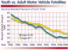 Fig: Alcohol-Related Motor Vehicle Fatality Percentages